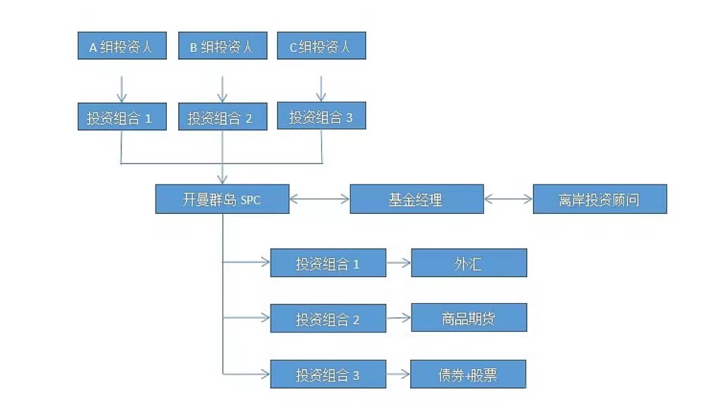 开曼SPC